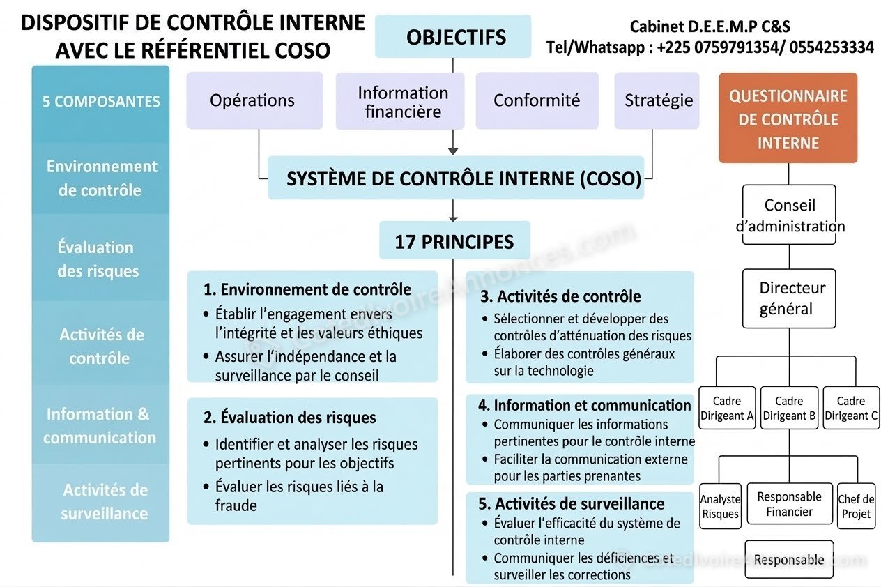 MISE EN PLACE OU A JOUR DE DISPOSITIF DE CONTROLE INTERNE AVEC COSO — Services à Abidjan