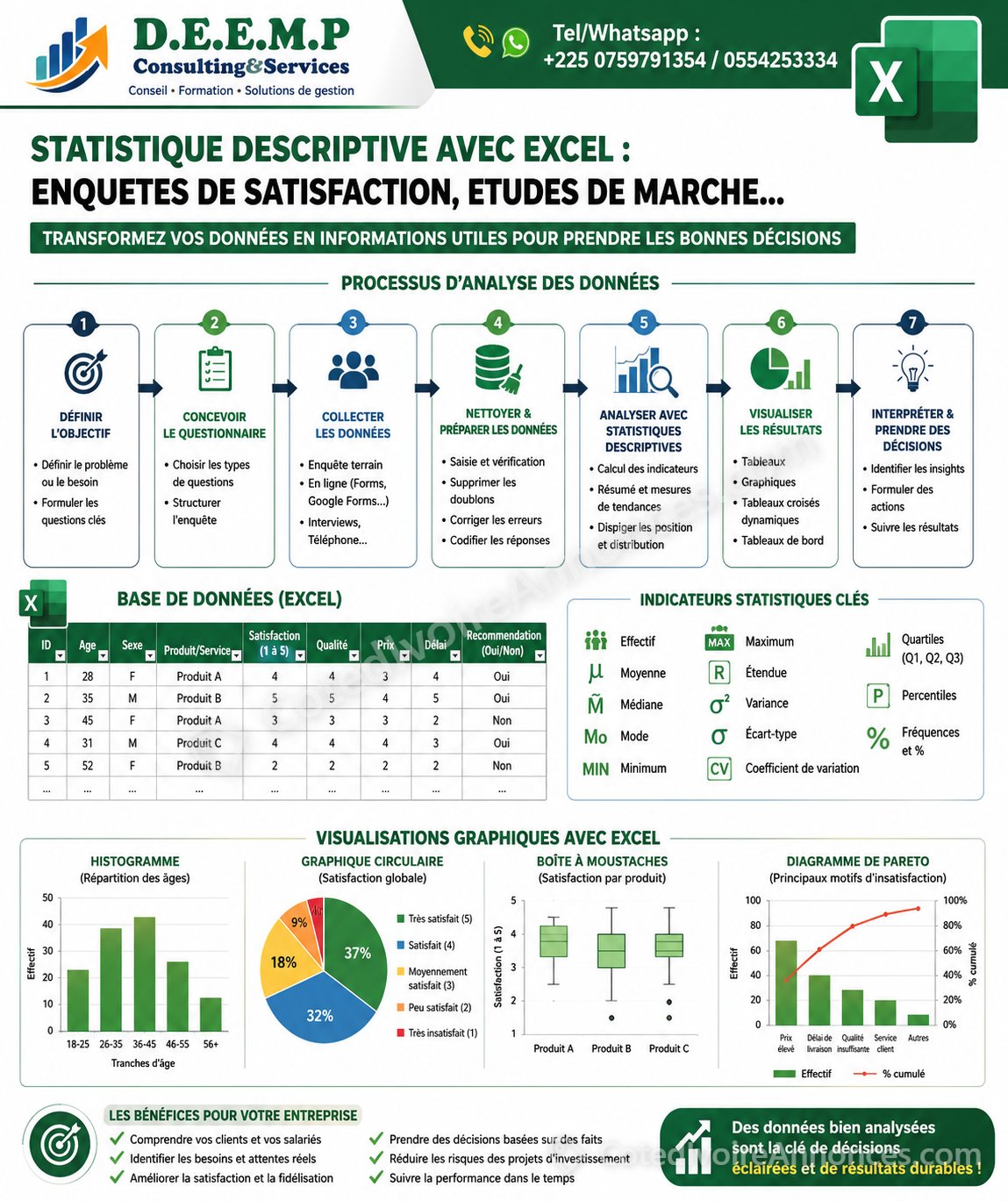 FORMATION AUX TECHNIQUES D'ANALYSE DES DONNEES(STATISTIQUES DESCRIPTIVES) AVEC EXCEL — Services à Abidjan